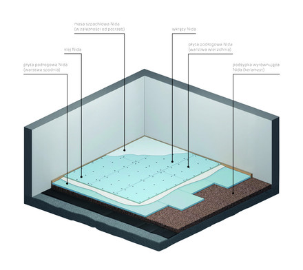 Przekrój systemu podłogowego Nida Podłoga